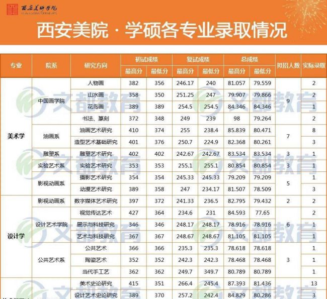 西安美术学院录取分数线