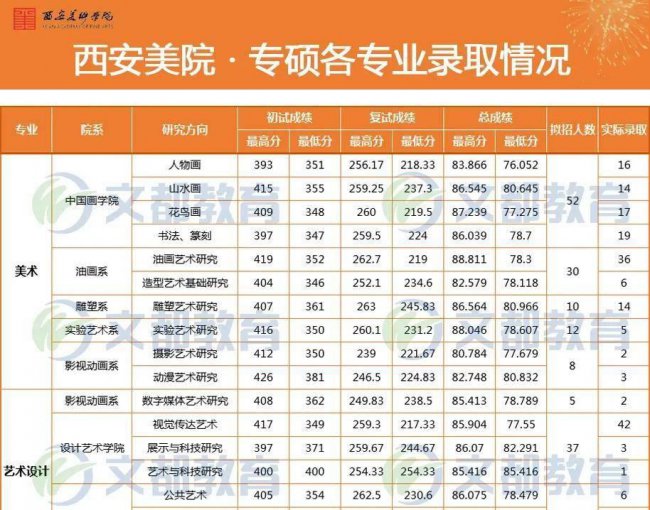 西安美术学院录取分数线