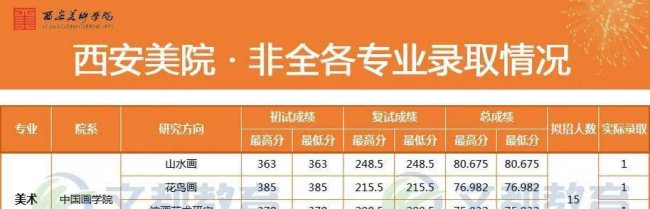 西安美术学院录取分数线