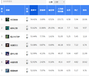 皮城执法官打野主什么技能 关于皮城执法官最强出装