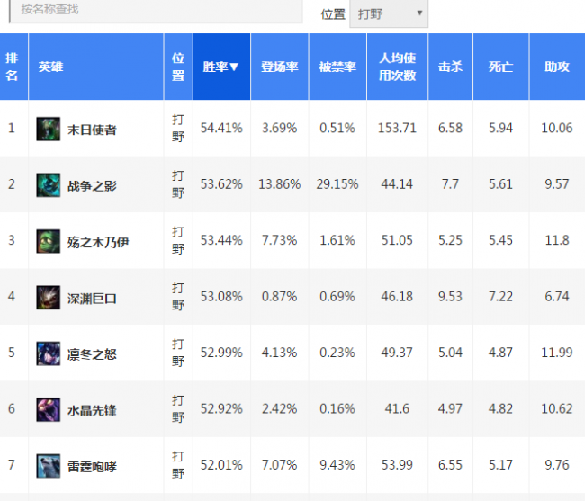 皮城执法官打野主什么技能