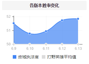 皮城执法官打野主什么技能