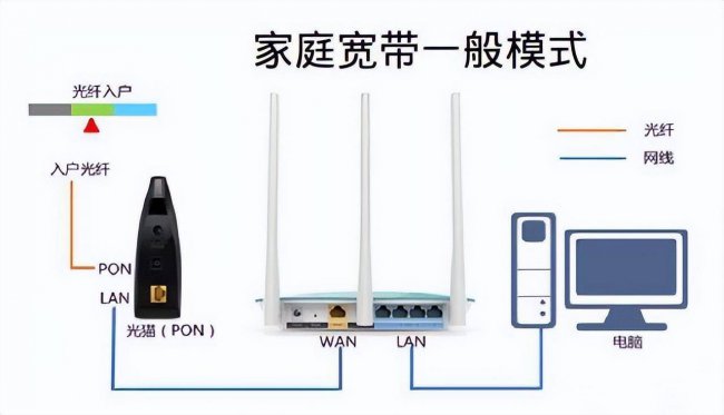 路由器与猫的连接图解