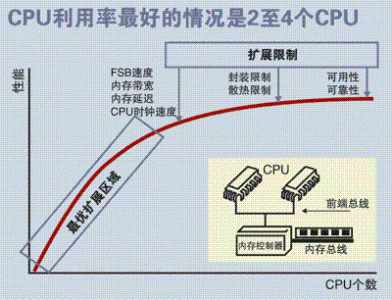 路由器cpu使用率多少算正常 1秒解决cpu占用100