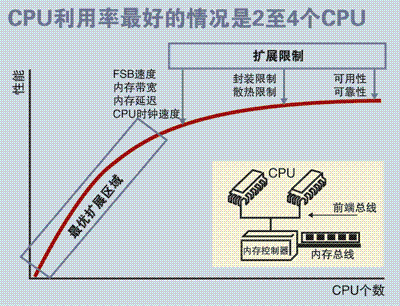 路由器cpu使用率多少算正常