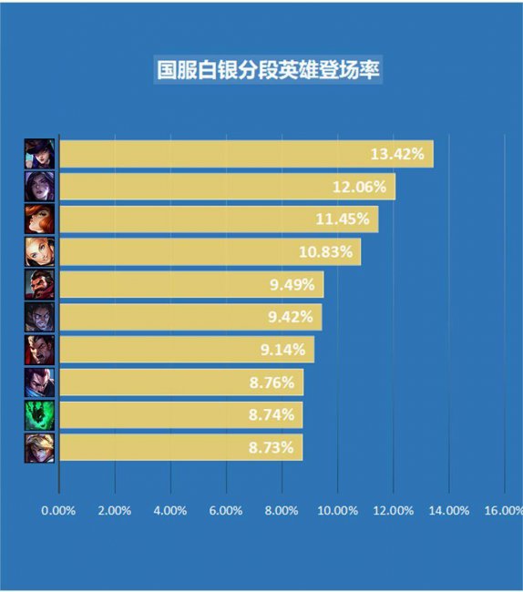 lol低端局无解的英雄有哪些