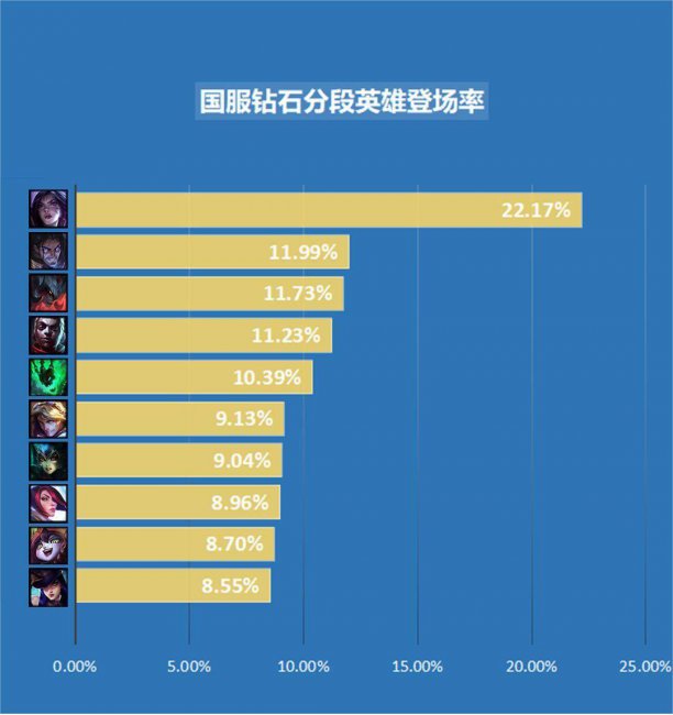 lol低端局无解的英雄有哪些