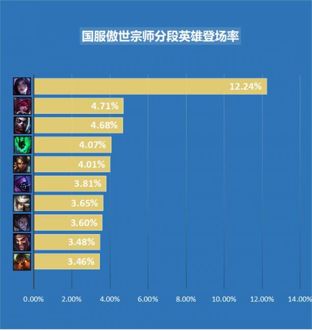 lol低端局无解的英雄有哪些