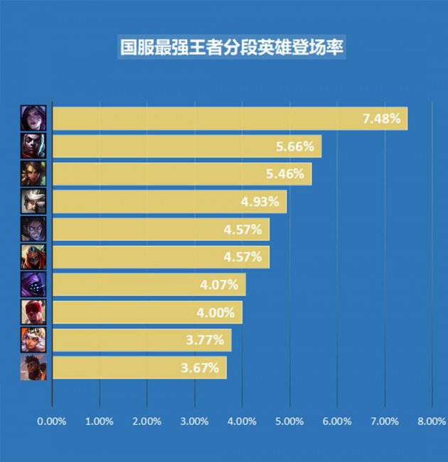 lol低端局无解的英雄有哪些
