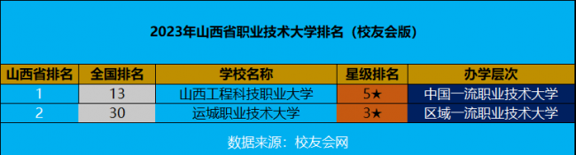 山西最好的职业学校排名