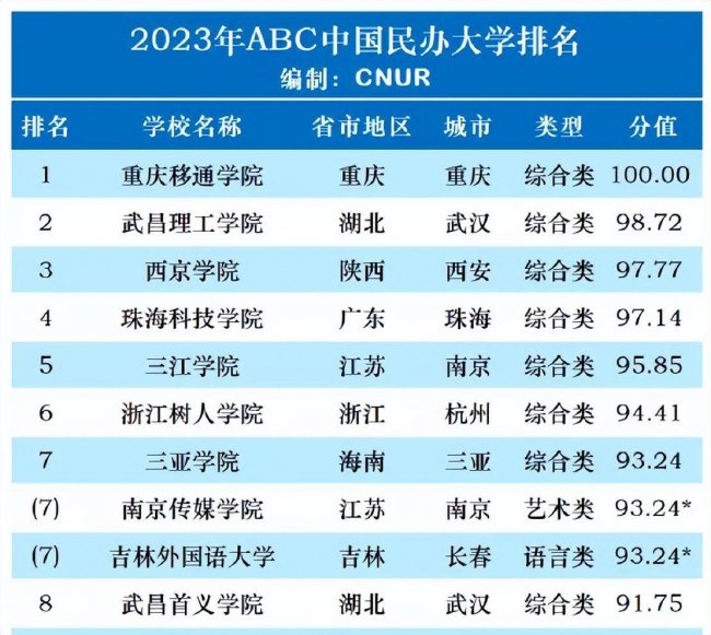 全国十强独立学院有哪些