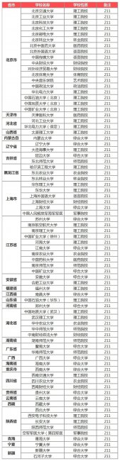 全国一共有多少211大学