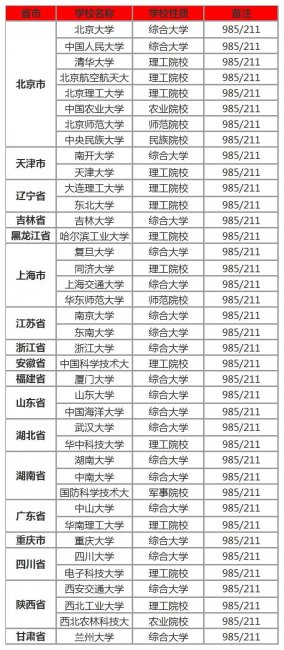 全国一共有多少211大学