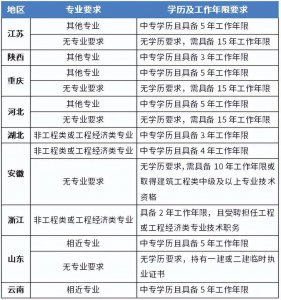 报考二建的报名条件是什么 二级建造师报考条件学历要求