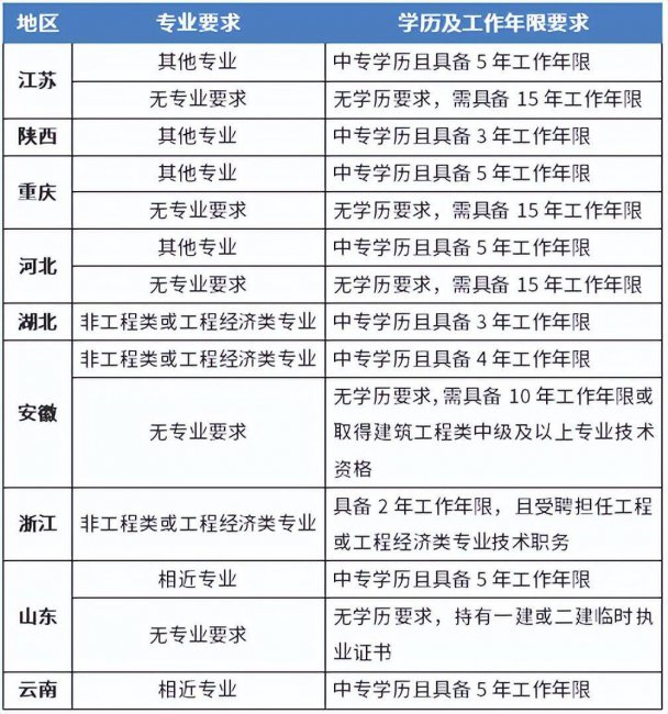 报考二建的报名条件是什么