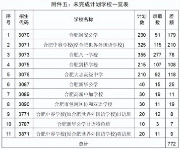 安徽考高中最低多少分 合肥普通高中最低录取分数线