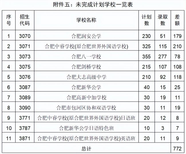 安徽考高中最低多少分
