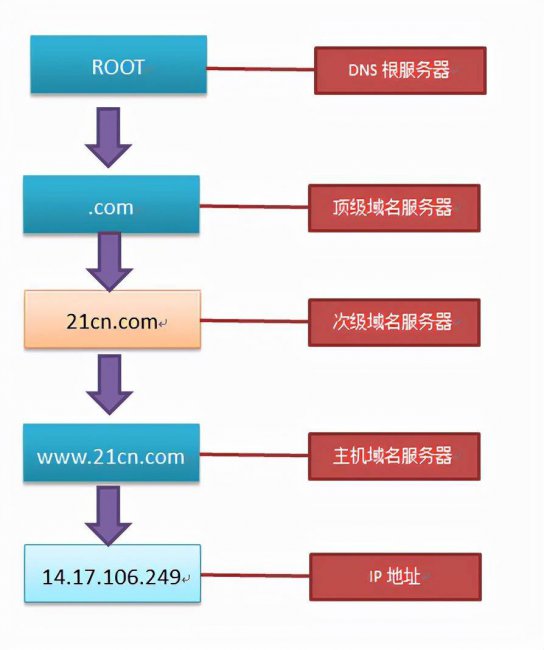 网络正常dns解析错误怎么办