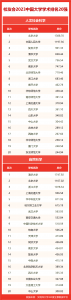 海南师范大学排名多少名 海南大学最新全国排名