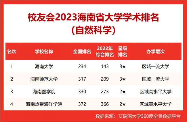 海南师范大学排名多少名