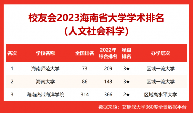 海南师范大学排名多少名