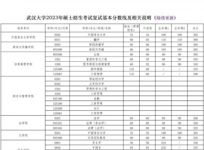 武汉大学研究生分数线 关于初试研究生分数线了解