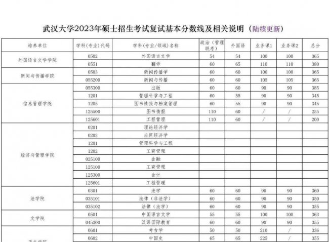 武汉大学研究生分数线