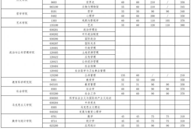 武汉大学研究生分数线