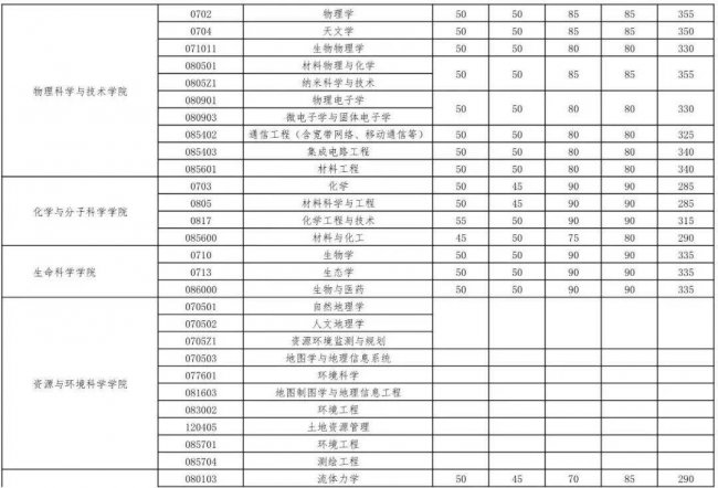 武汉大学研究生分数线