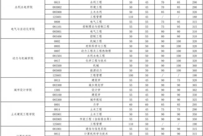 武汉大学研究生分数线