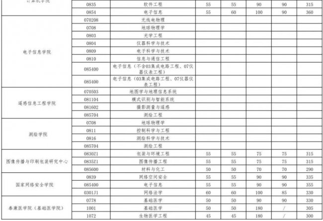 武汉大学研究生分数线