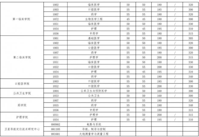 武汉大学研究生分数线