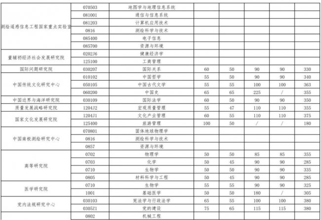 武汉大学研究生分数线