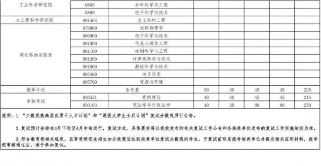 武汉大学研究生分数线