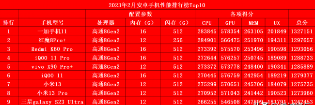 手机性能排行榜app