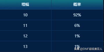 dnf11周年庆活动奖励
