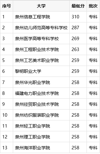 泉州最好的职校排名
