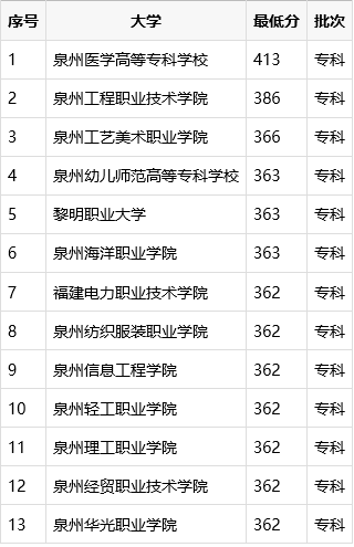 泉州最好的职校排名