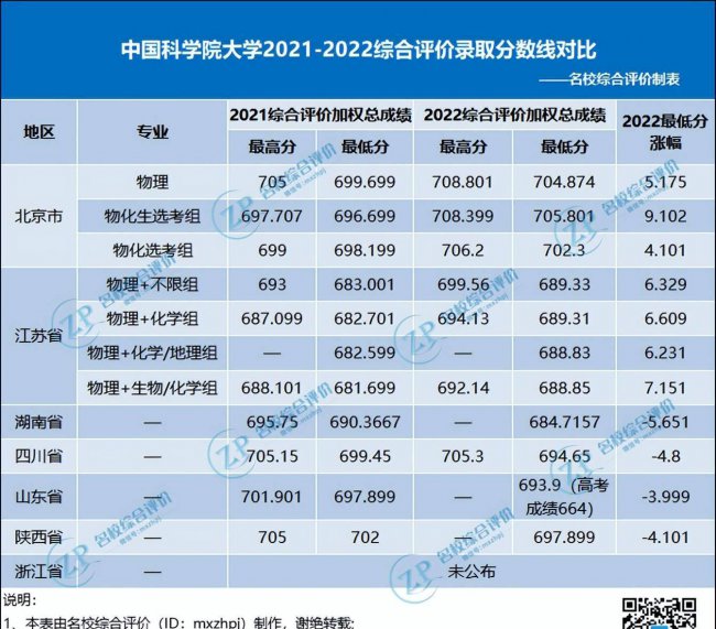 全国各省高考录取分数线