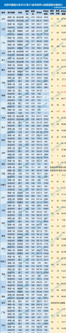全国各省高考录取分数线