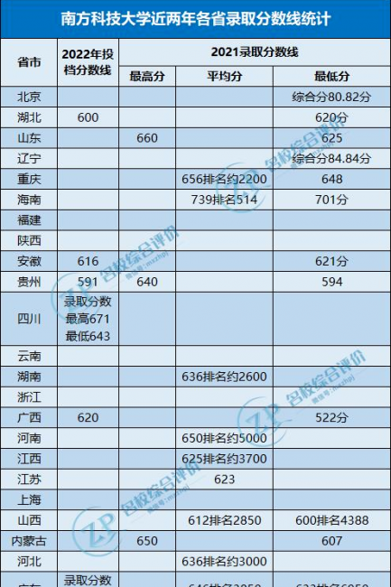 全国各省高考录取分数线