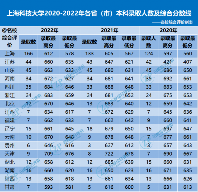 全国各省高考录取分数线