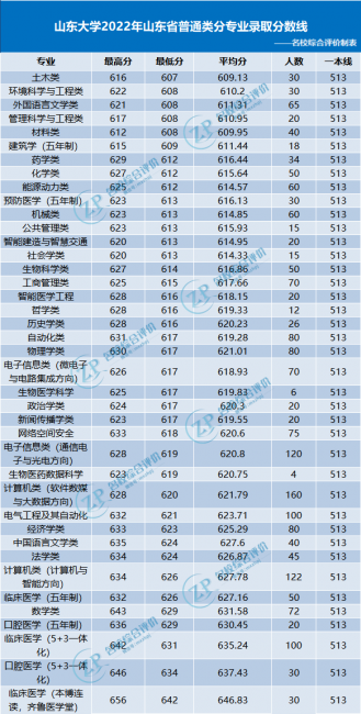 全国各省高考录取分数线
