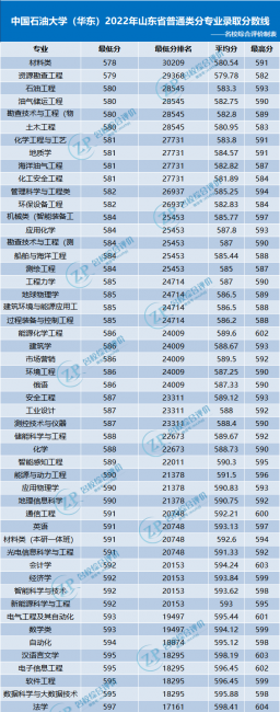 全国各省高考录取分数线