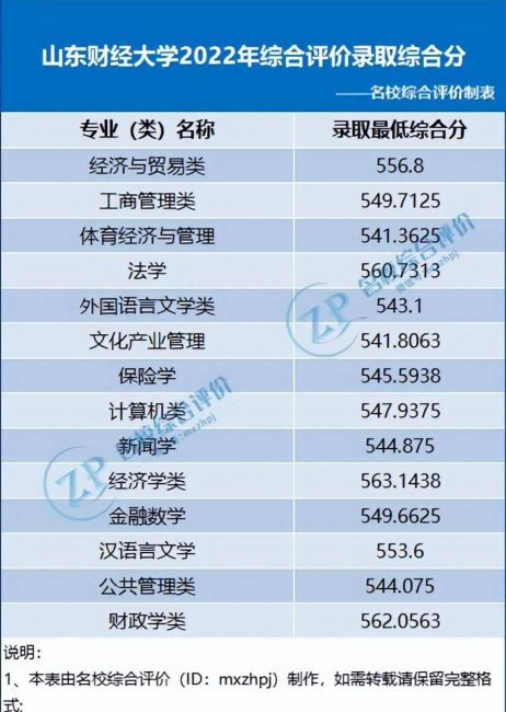 全国各省高考录取分数线