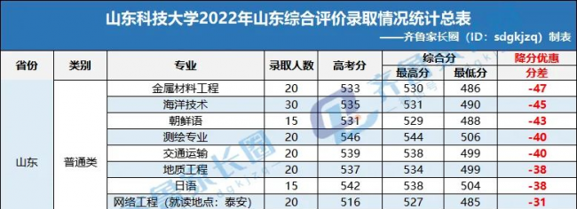 全国各省高考录取分数线