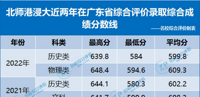全国各省高考录取分数线