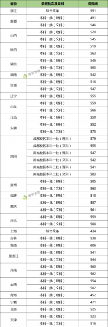 西南石油大学是几本