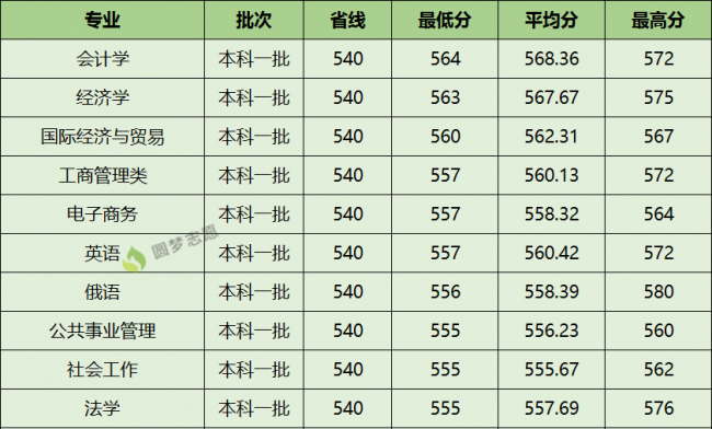 西南石油大学是几本