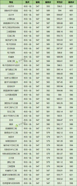 西南石油大学是几本
